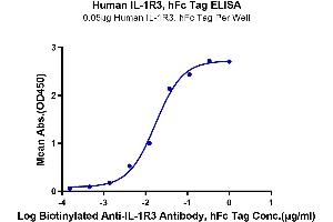 Immobilized Human IL-1R3, hFc Tag at 0. (IL1RAP Protein (AA 21-359) (Fc Tag))