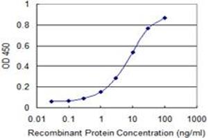 Detection limit for recombinant GST tagged SCP2 is 0.