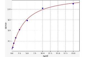 Typical standard curve (Norrie Disease (Pseudoglioma) Kit ELISA)