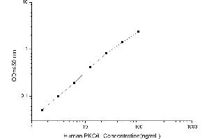 Typical standard curve (PKC theta Kit ELISA)