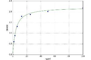 A typical standard curve (Hemopexin Kit ELISA)