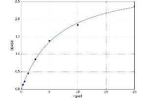 A typical standard curve (EPO Kit ELISA)