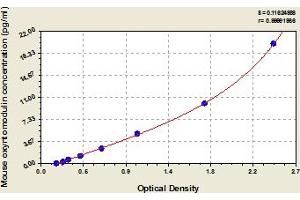 Typical Standard Curve (OXM Kit ELISA)