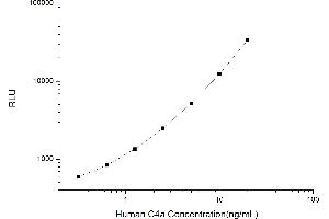 Typical standard curve (C4A Kit CLIA)