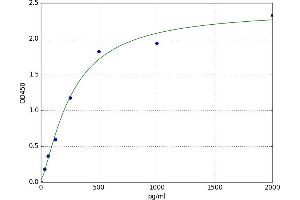 A typical standard curve (ADAMTS6 Kit ELISA)