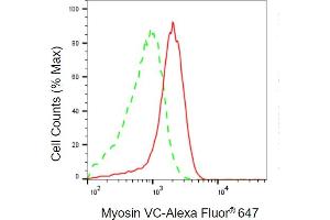 Flow cytometric analysis of Myosin VC expression in HAP-1 cells using Myosin VC antibody (ABIN7799514), 1:2,000). (MYO5C anticorps)