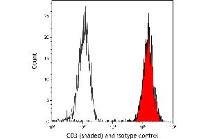 Flow Cytometry (FACS) image for anti-CD3 epsilon (CD3E) (AA 139-189) antibody (ABIN7454000) (Recombinant CD3 epsilon anticorps  (AA 139-189))