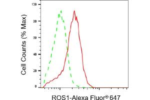 Flow cytometric analysis of ROS1 expression in HAP-1 cells using ROS1 antibody (ABIN7797813), 1:2,000). (ROS1 anticorps)