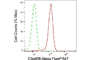 Flow cytometric analysis of Chromosome 3 open reading frame 38 expression in HepG2 cells using Chromosome 3 open reading frame 38 antibody (ABIN7798079), 1:2,000). (Recombinant C3orf38 anticorps)