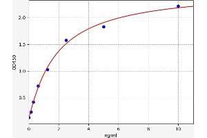 Typical standard curve (CAPN2 Kit ELISA)