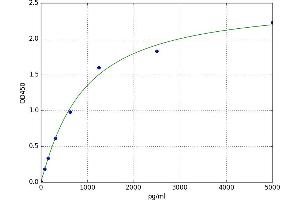 A typical standard curve (SLC30A1 Kit ELISA)