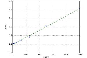 A typical standard curve (FGF23 Kit ELISA)