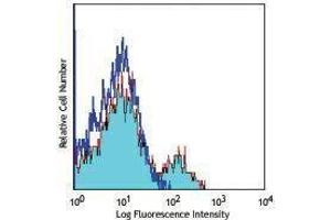 Flow Cytometry (FACS) image for anti-Signaling Lymphocytic Activation Molecule Family Member 1 (SLAMF1) antibody (PE-Cy7) (ABIN2659619)