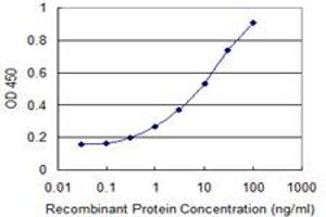 Detection limit for recombinant GST tagged PACSIN2 is 0.