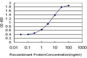 Detection limit for recombinant GST tagged NANOG is approximately 0.