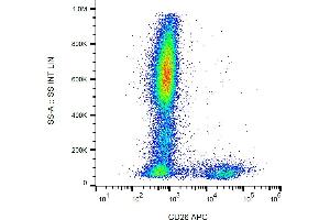 Flow cytometry analysis (surface staining) of human peripheral blood cells with anti-human CD26 (BA5b) APC.