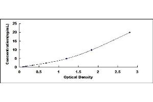 Typical standard curve (PLAT Kit ELISA)