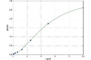 A typical standard curve (F4/80 Kit ELISA)