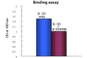 Inhibition of binding of recombinant human IL-33 (hIL-33) to human ST2 (hST2) in vitro using anti-IL-33 (human), mAb (IL33305B) . (IL-33 anticorps)