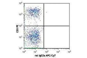 Flow Cytometry (FACS) image for anti-V alpha 2 TCR antibody (APC-Cy7) (ABIN2660724) (V alpha 2 TCR anticorps (APC-Cy7))