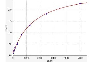 Typical standard curve (SP1 Kit ELISA)