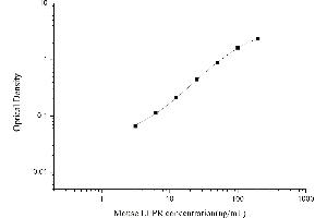 Typical standard curve (Leptin Receptor Kit ELISA)