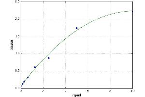 A typical standard curve (DLAT Kit ELISA)