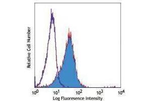 Flow Cytometry (FACS) image for anti-Tumor Necrosis Factor Receptor Superfamily, Member 1A (TNFRSF1A) antibody (Biotin) (ABIN2660922)