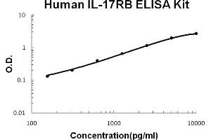 Human IL-17RB Accusignal ELISA Kit Human IL-17RB AccuSignal ELISA Kit standard curve. (IL17 Receptor B Kit ELISA)