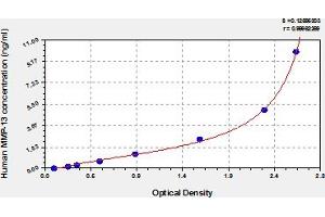 Typical Standard Curve (MMP13 Kit ELISA)