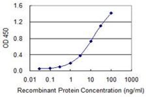 Detection limit for recombinant GST tagged SLC27A4 is 0.