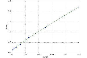 A typical standard curve (Acyl Ghrelin (A-GHR) Kit ELISA)