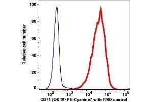 Flow Cytometry (FACS) image for anti-Transferrin Receptor (p90, CD71) (TFRC) antibody (PE-Cy7) (ABIN7076703) (Transferrin Receptor anticorps  (PE-Cy7))