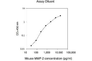 ELISA image for Matrix Metalloproteinase 2 (MMP2) ELISA Kit (ABIN625167) (MMP2 Kit ELISA)