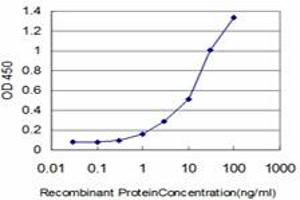 Detection limit for recombinant GST tagged ELF3 is approximately 0.