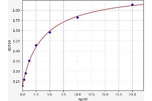 Typical standard curve (MC4R Kit ELISA)