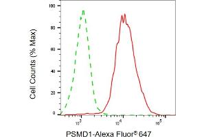 Flow cytometric analysis of PSMD1 expression in HepG2 cells using PSMD1 antibody (ABIN7799944), 1:1,000).