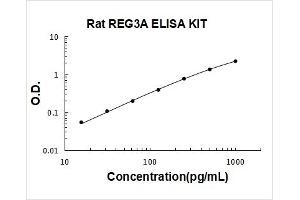 Typical Standard Curve