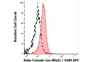 Separation of MCF-7 cells stained using anti-beta-Catenin (EM-22) purified antibody (concentration in sample 9 μg/mL, GAM APC, red-filled) from MCF-7 cells unstained by primary antibody (GAM APC, black-dashed) in flow cytometry analysis (intracellular staining).
