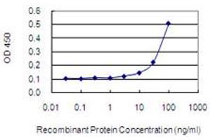 Detection limit for recombinant GST tagged NPHP3 is 3 ng/ml as a capture antibody.