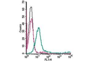 Cell surface detection of Semaphorin 4D in human Jurkat T-cell leukemia cells: (black line) Cells.