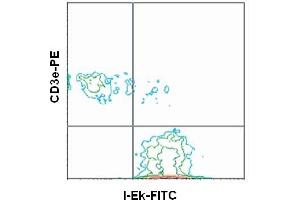 Flow Cytometry (FACS) image for anti-MHC Class II I-Ek antibody (FITC) (ABIN371150) (MHC Class II I-Ek anticorps  (FITC))