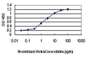 Detection limit for recombinant GST tagged MAPKAPK3 is approximately 0.