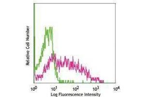 Flow Cytometry (FACS) image for anti-Tumor Necrosis Factor Receptor Superfamily, Member 8 (TNFRSF8) antibody (PE) (ABIN2663332)