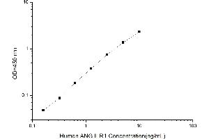Typical standard curve (Angiotensin II Type-1 Receptor Kit ELISA)
