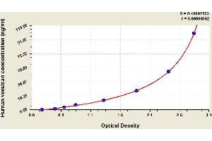 Typical standard curve (Versican Kit ELISA)