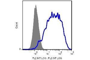 Surface staining of CD264-transfectants using anti-CD264 (TRAIL-R4-01) PE.
