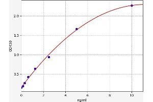 Typical standard curve (TLR1 Kit ELISA)