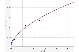 Typical standard curve (TBXAS1 Kit ELISA)