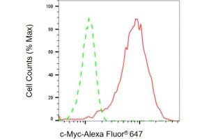 Flow cytometric analysis of c-Myc expression in HepG2 cells using c-Myc antibody ( (ABIN7799506), 1:2,000).